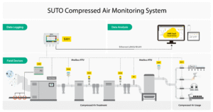 SUTO Compressed Air Monitoring System
